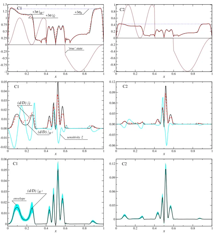 Figure 6: Cases C1 and C2, see Sec.10.1 for detail.