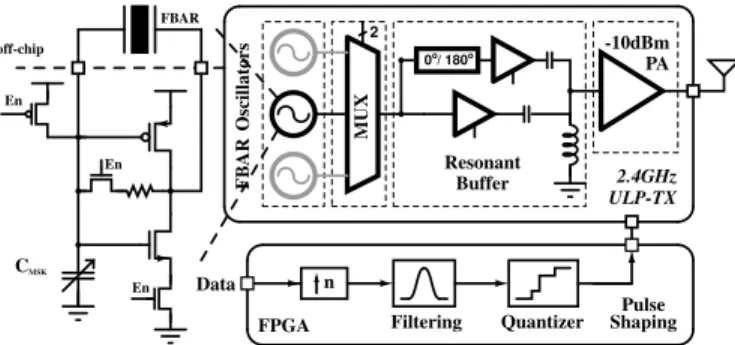 Fig. 2. Circuit model for RF resonators and the impedance profile of a representative FBAR