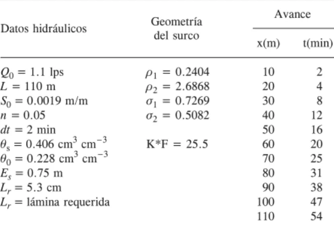Cuadro 1.  Datos del experimento realizado en la parcela expe- expe-rimental E6, Colegio de Postgraduados, Montecillo,  México.