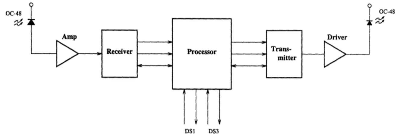 Figure  1-1:  Block Diagram  of an  Add/Drop  Multiplexer