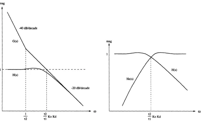 Figure  3-5:  Second-order  PLL  open-  and  closed-loop  response and  is the  damping  ratio  of the  system
