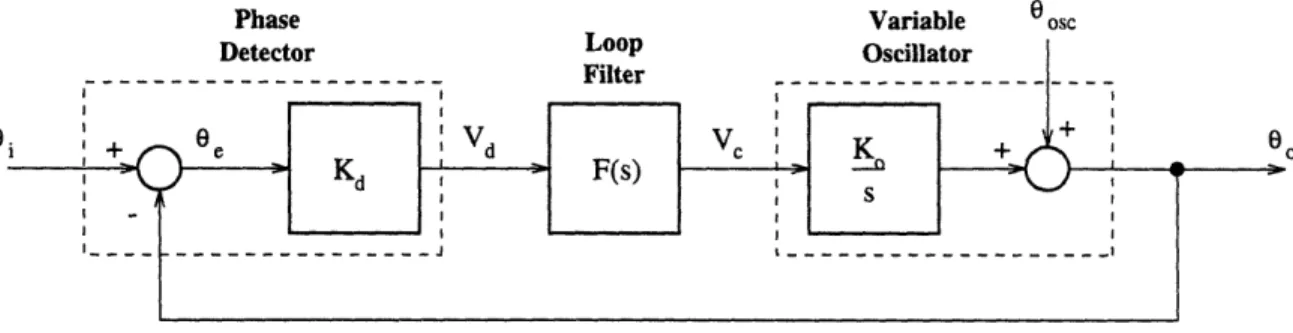 Figure  3-6:  Linear  phase-locked  loop  model with  VCO  phase  noise