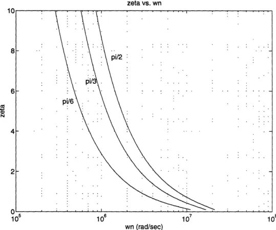 Figure  4-1:  Constant  CCITT  phase  error  curves in  the  (-wn  plane