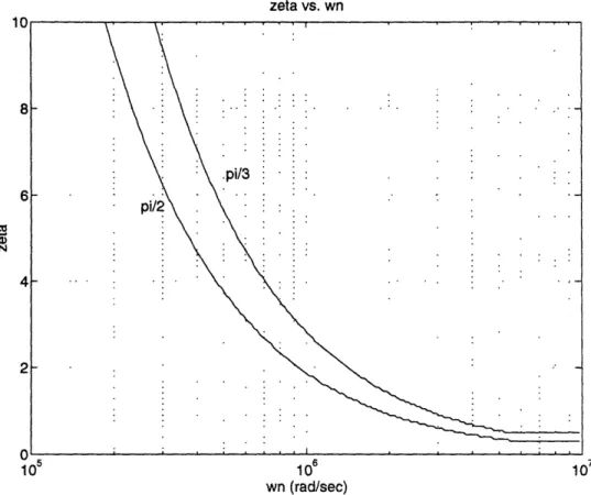 Figure  4-2:  Constant  SONET  phase  error  curves in  the  -wn plane