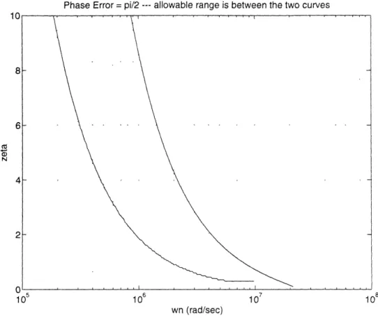 Figure  4-3:  Allowed parameter  range  to  guarantee  a  phase  error  of less than  '