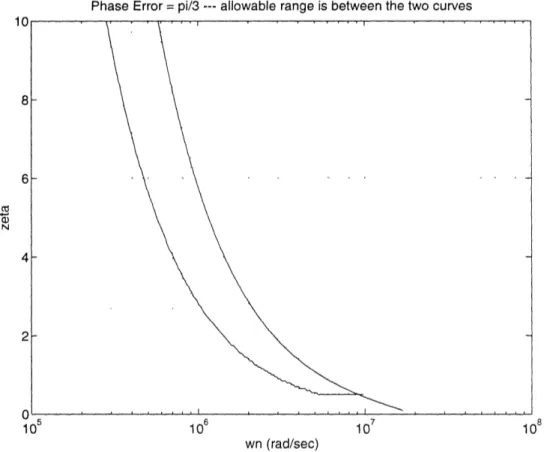 Figure  4-4:  Allowed parameter  range  to  guarantee  a  phase  error  of less than  3