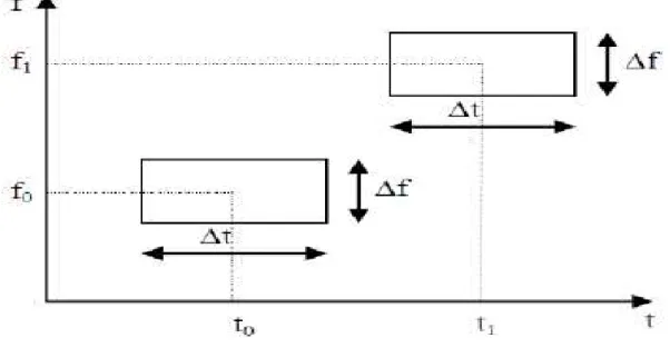 Figure 2. 11.Pavage temps-fréquence pour la transformée de Fourier à fenêtre glissante [21].