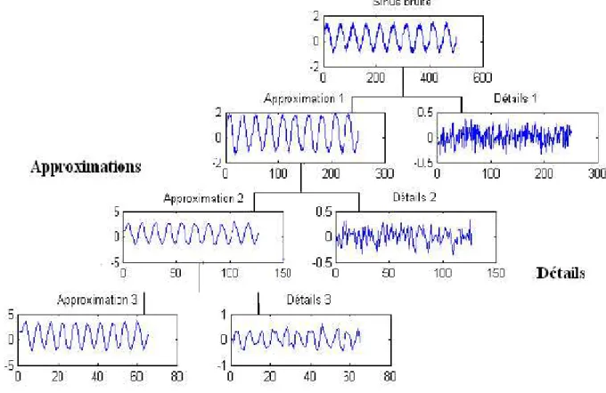 Figure 2. 19.Application de la T.O.D sur un signal sinusoïdal bruité (niveau 3) [40].