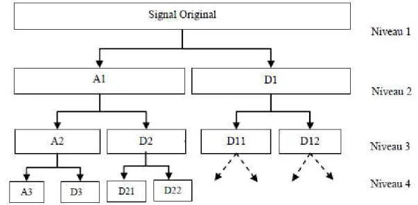 Figure 2.20.Décomposition par paquets d’ondelettes [31].