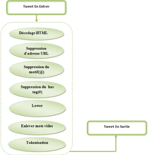 Figure 3.5: Pr´ etraitement des Tweets