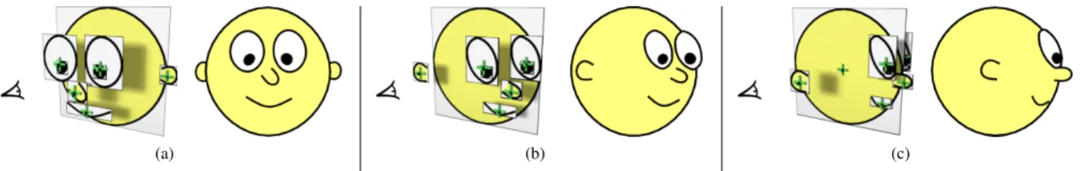 Figure 2: 2.5D interpolation: Here we show a 2.5D model being rotated through (a) front, (b) oblique, and (c) side views