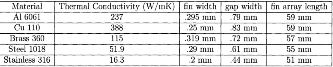 Table  3.1:  Comparison  of  optimal  geometric  configurations  for  different  heat  sink materials.