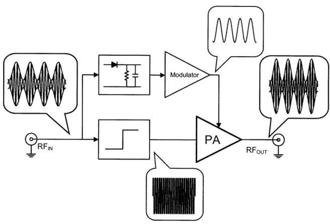 Figure  1-2:  An  simplified  diagram  of an envelope  elimination  and restoration  system.