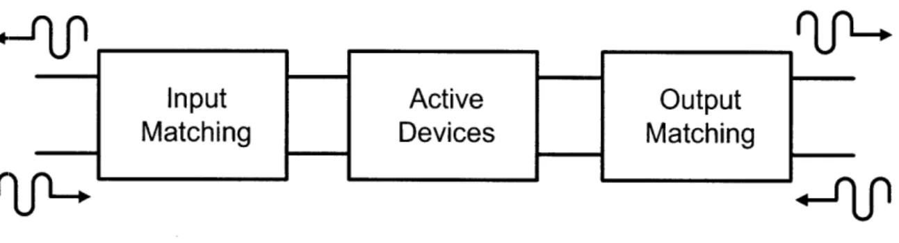 Figure  2-6:  The  major  parts  of  an  amplifier:  input  matching,  active  devices,  and output  matching.