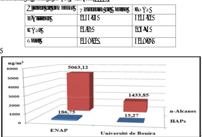 Tableau III.2.Teneurs  moyennes journalières (ng/m 3 ) des n-alcanes et HAPs enregistrées à  l’université de Bouira et ENAP, Mars-Avril 2015