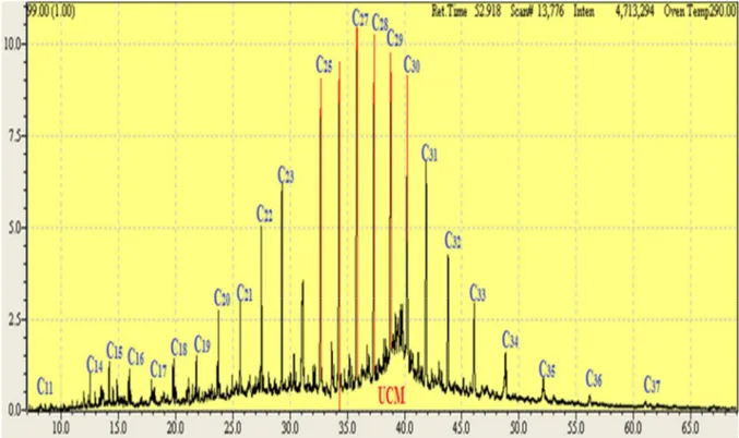 Fig. III.13. Chromatogramme des n-alcanes particulaires présents dans l’atmosphère                        de l’UAMO Bouira Mars-2015