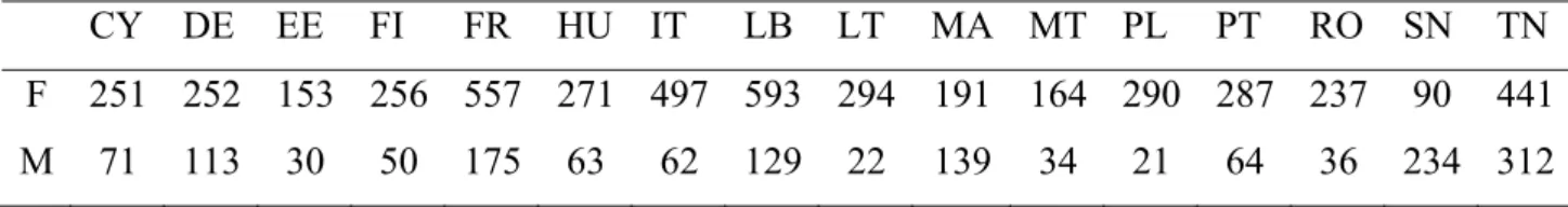 Table 1: Information on sampled individuals throughout the 16 countries. 