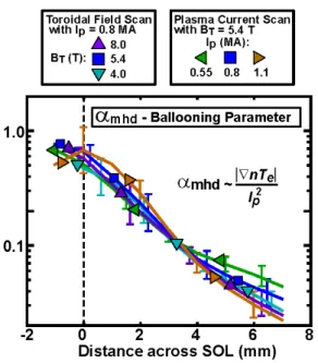 Fig. 13.  Plasma profiles in the SOL overlay  if they are parameterized by the  α MHD