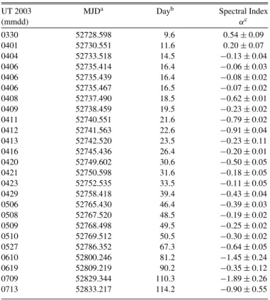 Table A5 Radio Spectral Index