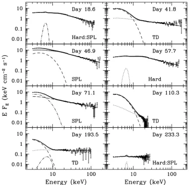 Figure 5. Timing data based on a PDS analysis plotted vs. Day Number. The state classification is shown in (a), and the 0.1–10 Hz rms continuum power in the PDS is shown in (b)