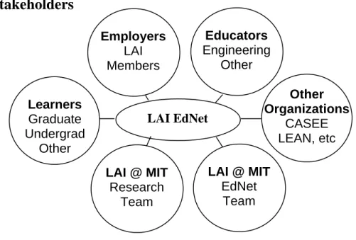 Figure A2 – LAI EdNet Stakeholders  Stakeholder groups relevant to the EdNet illustrated in Figure A2 are: 