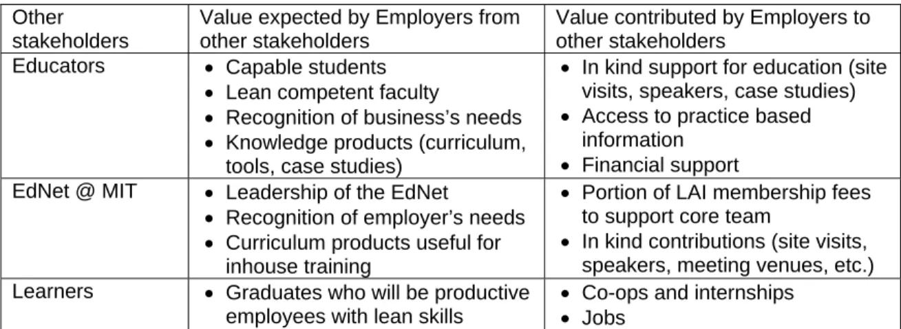Table 1 – Employer value expectations. 