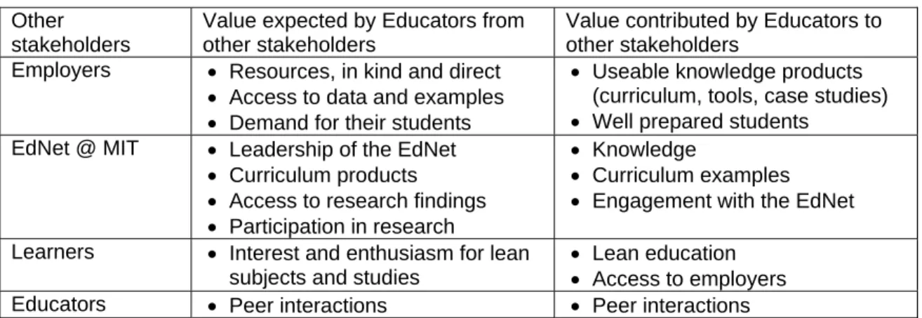 Table 2 – Educator value expectations. 