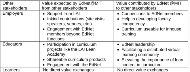 Table 3 – EdNet@MIT value expectations. 