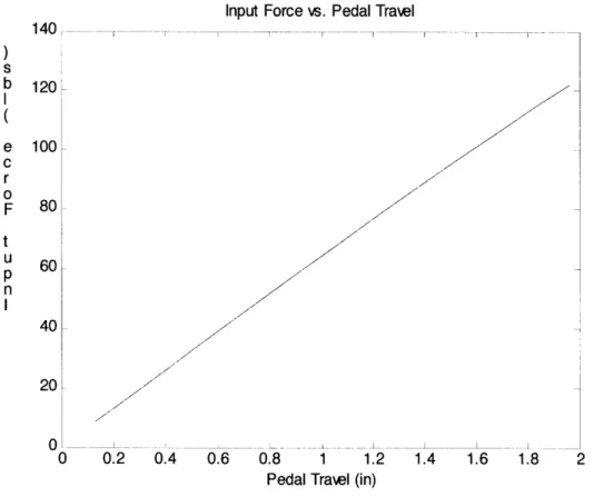Figure 9:  Input Force  vs.  Pedal  Travel