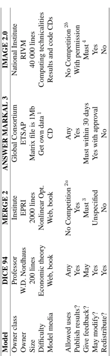 Table 1: Characteristics and license schemes for four integrated assessment models.