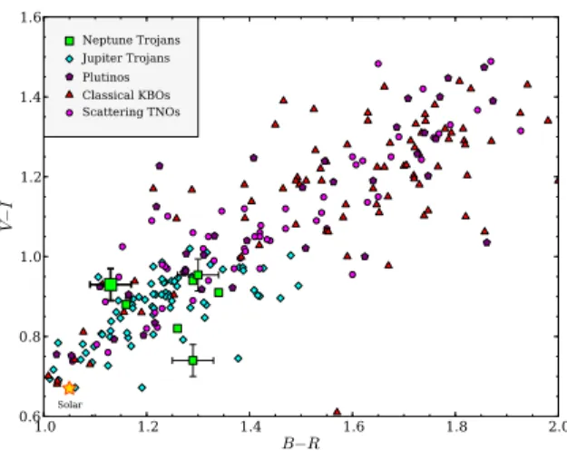 Fig. 1.— Photometric color indices of 2011 HM 102 (large green square with error bars) compared to other outer Solar System  pop-ulations