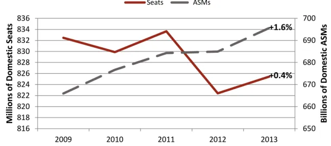 Figure 1: Changes in Domestic Seats and ASMs from 2009-2013 (Source: Diio Mi)                                                             