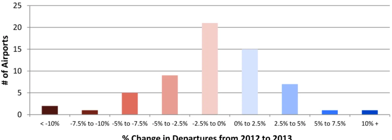Figure 2: % Change in Available Domestic Departures among Large- and Medium-Hub Airports, 2012-2013                                                              
