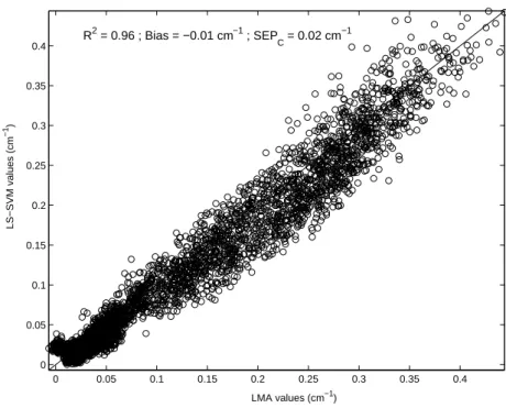 Figure 7: Prediction performances of µ a prediction model