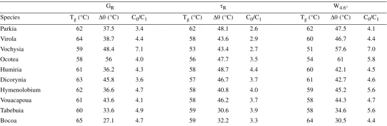 Table VIII gives the values of the parameters calculated from this model for g R  and d f 