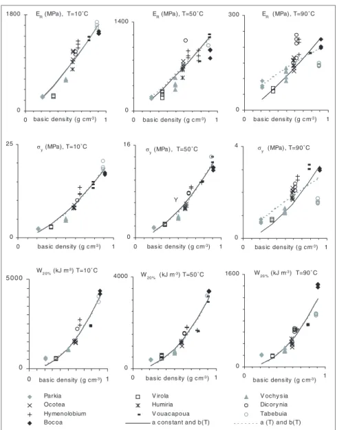 Figure 5. Evolution of mechanical criteria from compression test (E R ,  s y  and W 20% ) respect to basic density for three temperatures