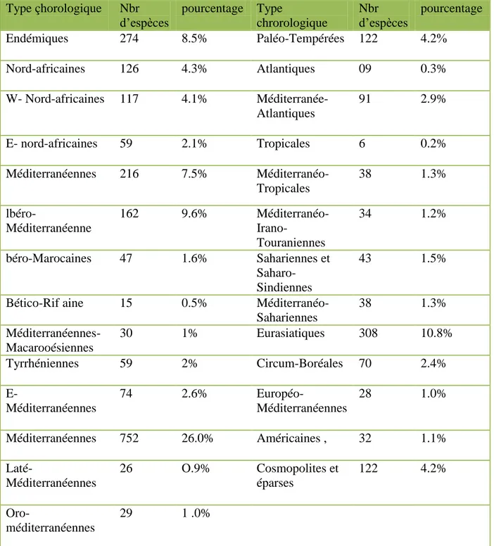 Tableau 1 : les types chorologiques dons la flore de l’Algérie.  