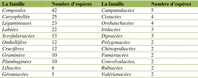 Tableau 2: la répartition des espèces endémique par famille 