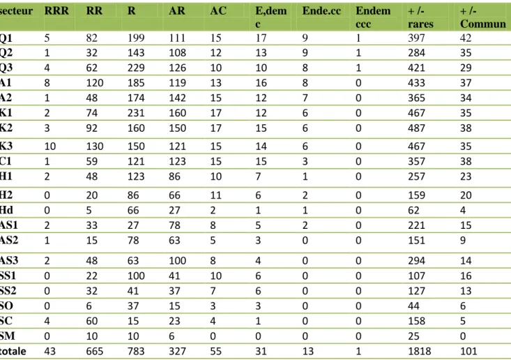 Tableau 5 :Répartition de la flore rare par secteur phytogéographique (Véla &amp; Benhouhou 