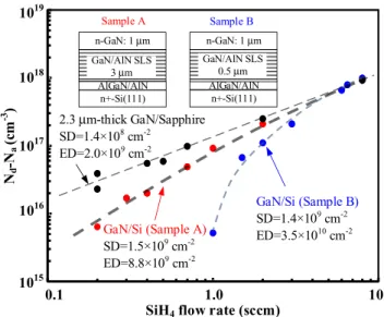 Figure 10.   Net doping concentration as a function of SiH 4  flow  rate for GaN-on-Si with different SLS thickness
