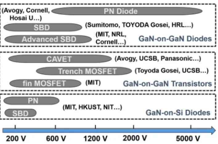 Figure 11.   Overview of the main device types and voltage classes  for the vertical GaN power devices reported in recent years.