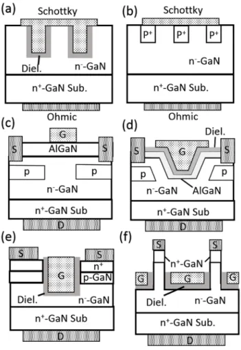 Figure 12.   Schematic of representative vertical GaN advanced  Schottky barrier diodes and vertical GaN transistors: (a) trench  MIS barrier Schottky diode, (b) junction barrier Schottky diode, (c)  CAVET, (d) trench CAVET, (e) trench MOSFET and (f) verti