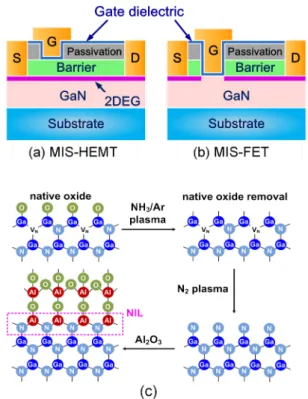 Figure 13.   Schematic cross sections of GaN-based (a) MIS-HEMT  and (b) MIS-FET. (c) Schematic process for in situ native oxide  removal and surface nitridation of GaN.
