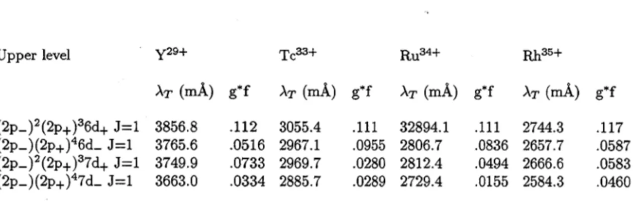 Table  II  Neon-like  2p-nl  El  Transitions Y 2 9 + AT  (mA)  g*f Tcs+AT  (mA)  g*f Rh 35 +AT  (mA)  g*f AT  (mA)  g*f (2p_) 2 (2p+) 3 6d+  J=1  3856.8 (2p_)(2p+) 4 6d_  J=1  3765.6 (2p_) 2 (2p+) 3 7d+  J=1  3749.9 (2p_)(2p+) 4 7d-  J=1  3663.0 .112  3055