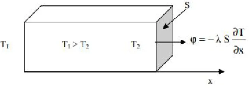 Fig. I-4 : Schéma de transfert de chaleur conductif  [6] 