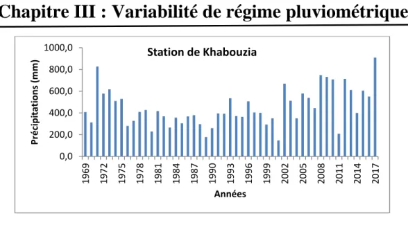 Figure III.2 Evolution des précipitations annuelles de la station Khabouzia 