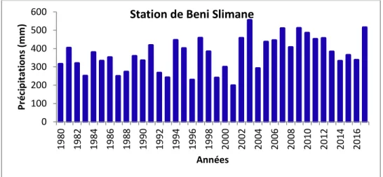 Figure III.6 Evolution des précipitations annuelles de la station Beni Slimane  III.4  Etude de la stationnarité 
