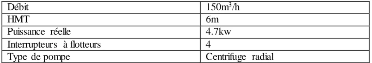 Tableau  3:Caractéristiques  de la station de pompage 