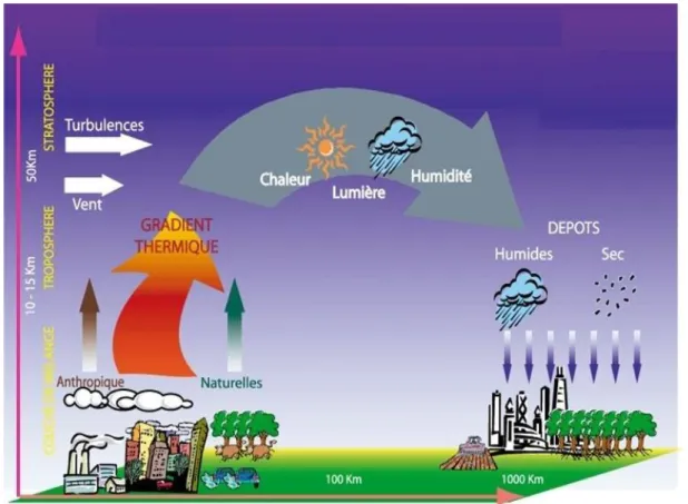 Fig. Ι.2.  Émissions, transformation et dépôts de polluant  [7]. 