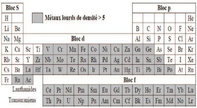 Tableau I.4 : Classification périodique des métaux lourds de densité.  [14]